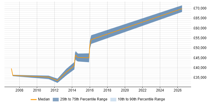 Salary distribution trend for jobs in Huntingdon citing Workshop Facilitation