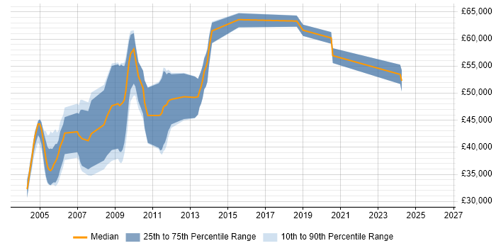 Salary distribution trend for jobs in Cambridgeshire citing IC Design