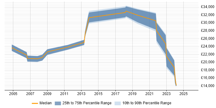 Salary distribution trend for ICT Support job vacancies in Cambridgeshire
