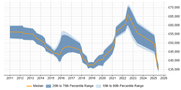 Salary distribution trend for jobs in Cambridgeshire citing Identity Access Management