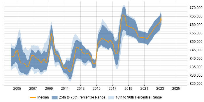 Salary distribution trend for jobs in Cambridgeshire citing Image Processing