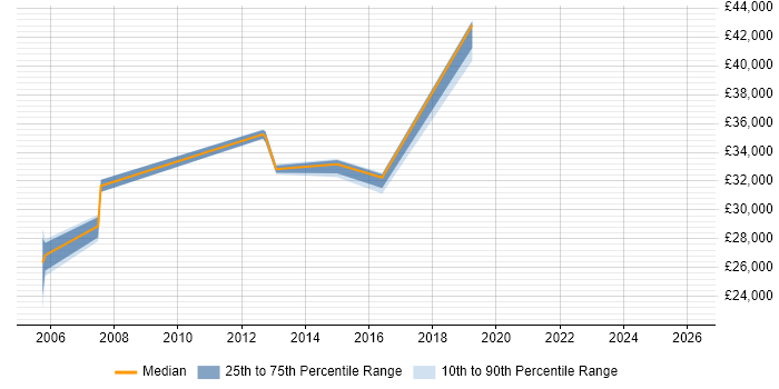 Salary distribution trend for jobs in Cambridgeshire citing iManage