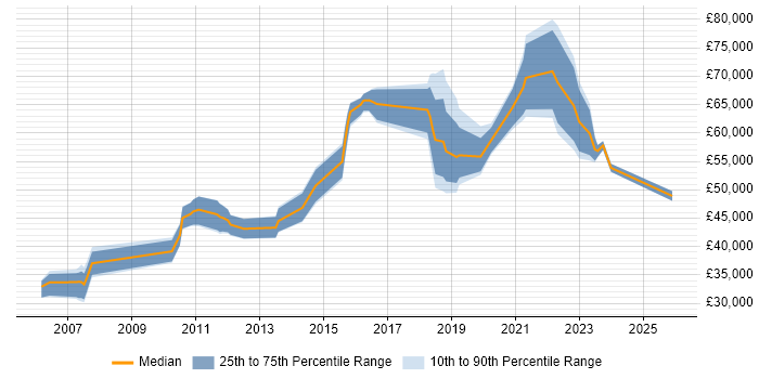 Salary distribution trend for jobs in Cambridgeshire citing Impact Assessments