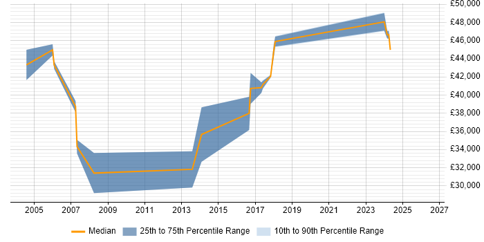 Salary distribution trend for Implementation Specialist job vacancies in Cambridgeshire