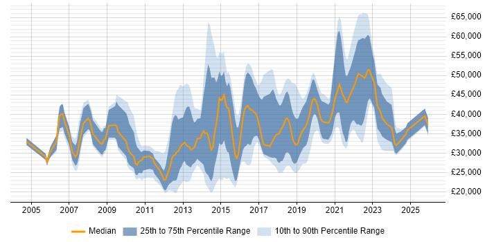 Salary distribution trend for jobs in Cambridgeshire citing Incident Management