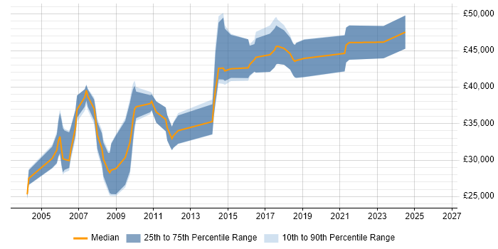 Salary distribution trend for Information Analyst job vacancies in Cambridgeshire