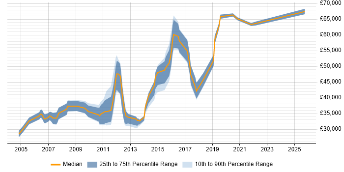 Salary distribution trend for jobs in Cambridgeshire citing Information Architecture Salary distribution trend for jobs in Cambridgeshire citing Information Architecture