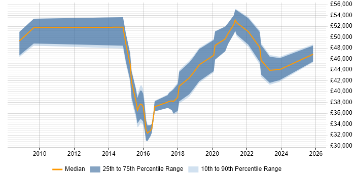 Salary distribution trend for jobs in Cambridgeshire citing Information Governance