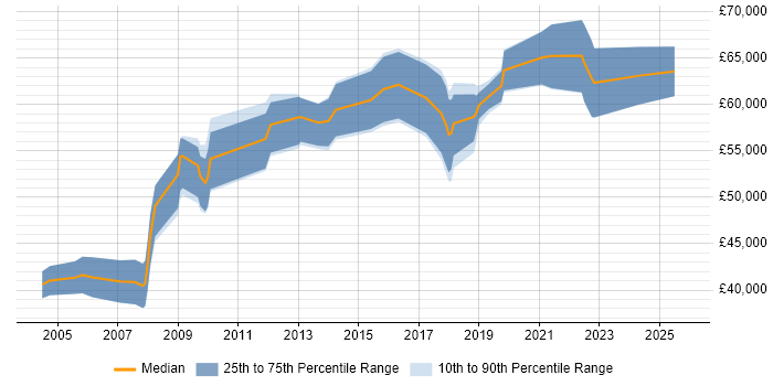 Salary distribution trend for Information Manager job vacancies in Cambridgeshire