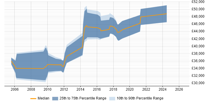 Salary distribution trend for Information Security Analyst job vacancies in Cambridgeshire