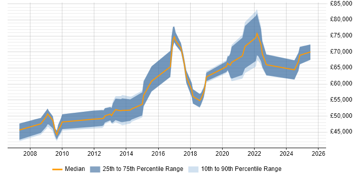 Salary distribution trend for jobs in Cambridgeshire citing Information Security Management