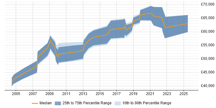 Salary distribution trend for Information Security Manager job vacancies in Cambridgeshire