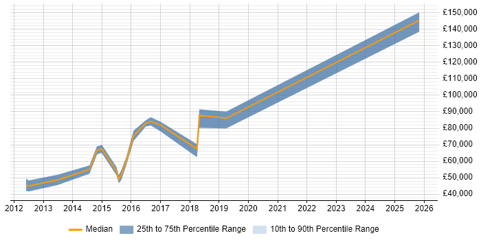 Salary distribution trend for Information Security Officer job vacancies in Cambridgeshire