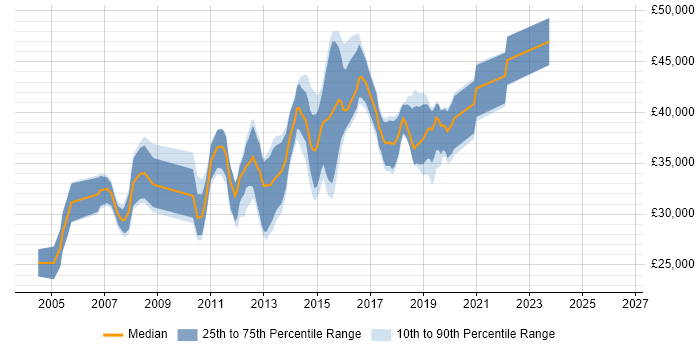 Salary distribution trend for Infrastructure Analyst job vacancies in Cambridgeshire