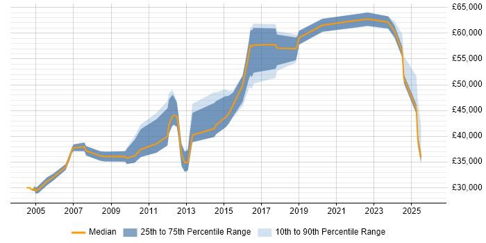Salary distribution trend for jobs in Cambridgeshire citing Infrastructure Management