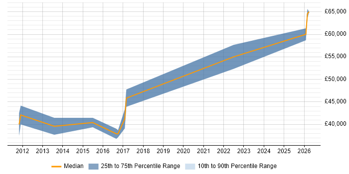 Salary distribution trend for Infrastructure Security Engineer job vacancies in Cambridgeshire