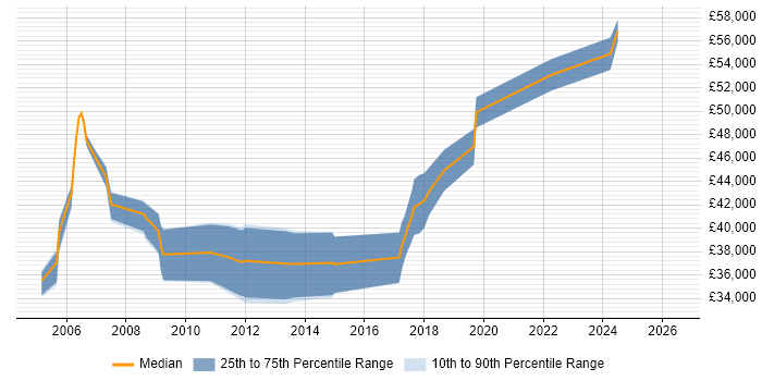 Salary distribution trend for Infrastructure Specialist job vacancies in Cambridgeshire