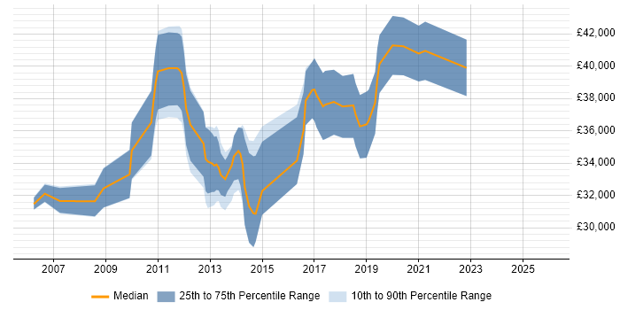Salary distribution trend for Infrastructure Support Engineer job vacancies in Cambridgeshire
