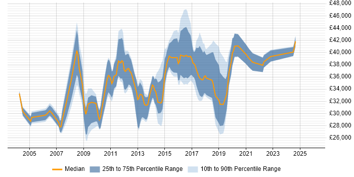 Salary distribution trend for Infrastructure Support job vacancies in Cambridgeshire