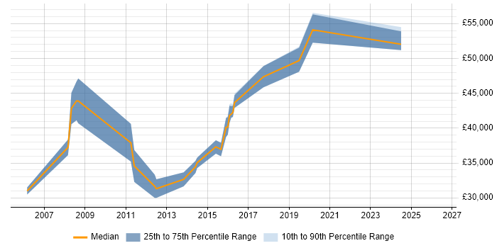 Salary distribution trend for Infrastructure Team Leader job vacancies in Cambridgeshire