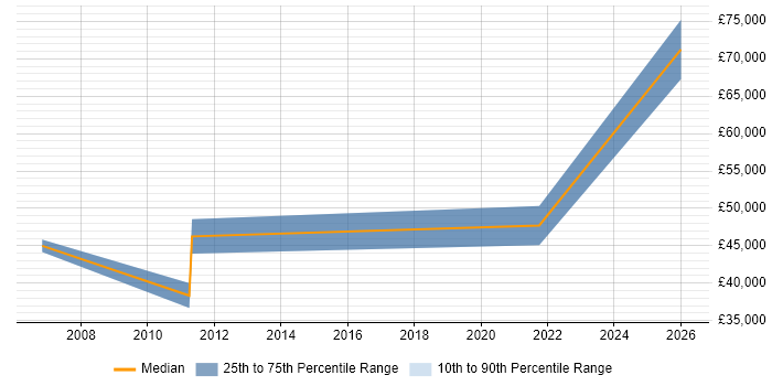 Salary distribution trend for Innovation Consultant job vacancies in Cambridgeshire