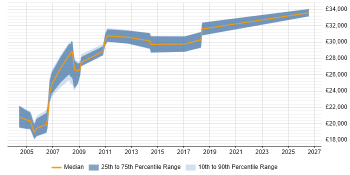 Salary distribution trend for Installations Engineer job vacancies in Cambridgeshire