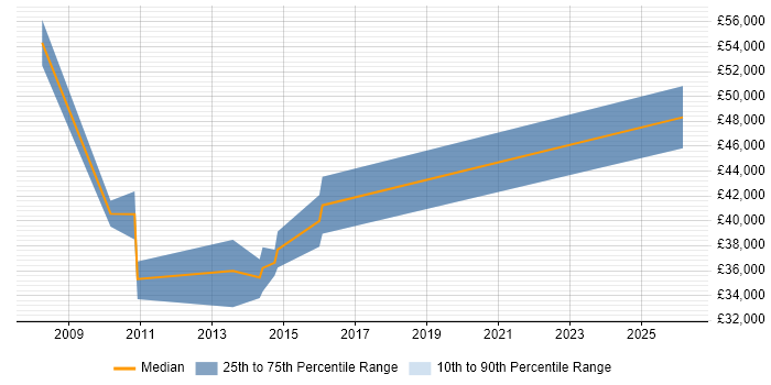 Salary distribution trend for jobs in Cambridgeshire citing Integrated Marketing