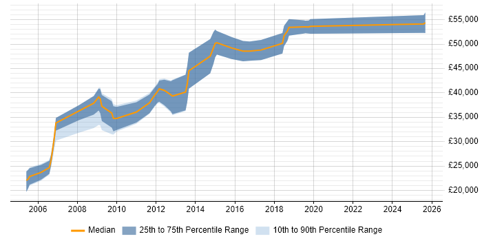 Salary distribution trend for Integration Developer job vacancies in Cambridgeshire