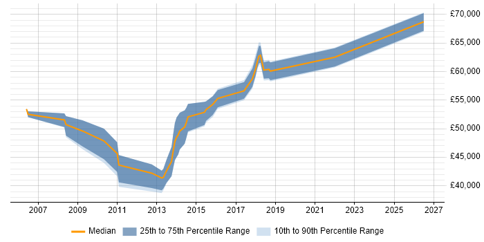 Salary distribution trend for Integration Manager job vacancies in Cambridgeshire