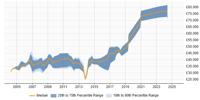 Salary distribution trend for jobs in Cambridgeshire citing Intel