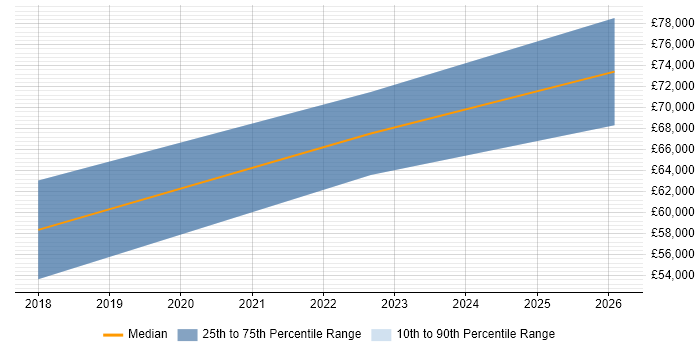 Salary distribution trend for jobs in Cambridgeshire citing Intelligent Automation