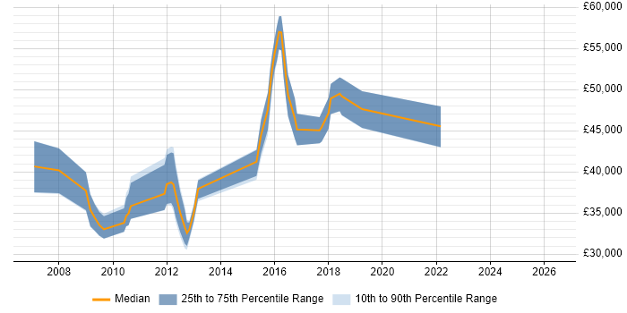 Salary distribution trend for jobs in Cambridgeshire citing IntelliJ