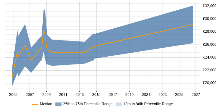 Salary distribution trend for Internal Sales Executive job vacancies in Cambridgeshire