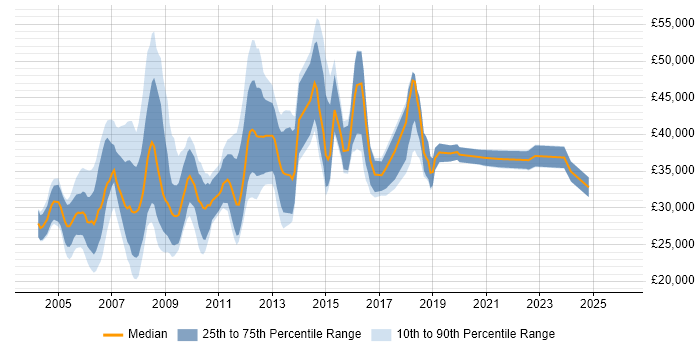 Salary distribution trend for jobs in Cambridgeshire citing Intranet