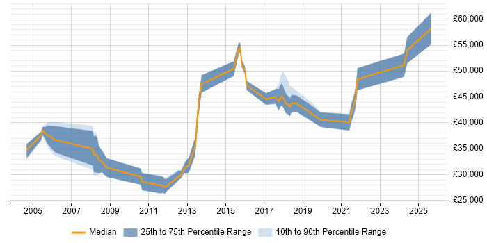 Salary distribution trend for jobs in Cambridgeshire citing Inventory Management