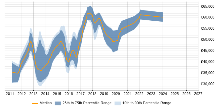 Salary distribution trend for iOS Developer job vacancies in Cambridgeshire