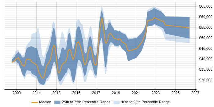 Salary distribution trend for jobs in Cambridgeshire citing iOS Development