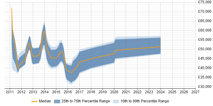 Salary distribution trend for jobs in Cambridgeshire citing iOS SDK
