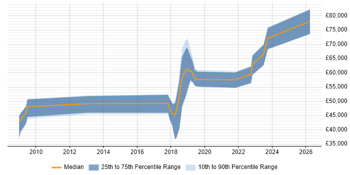 Salary distribution trend for jobs in Cambridgeshire citing (ISC)2 CCSP
