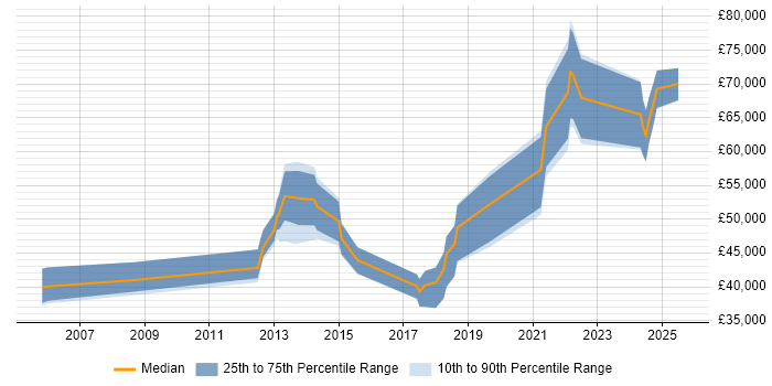 Salary distribution trend for jobs in Cambridgeshire citing ISMS