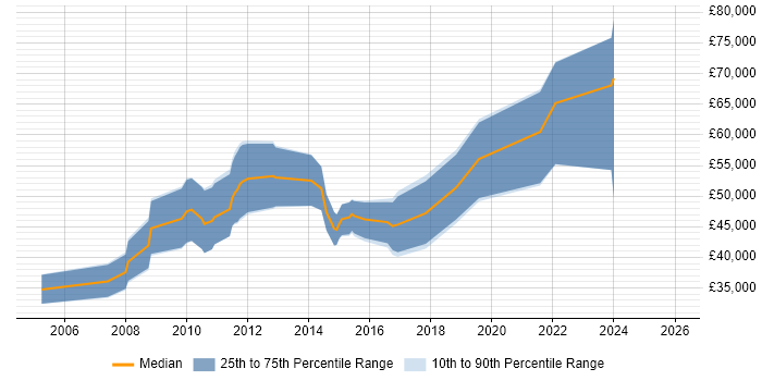 Salary distribution trend for jobs in Cambridgeshire citing ISO 13485