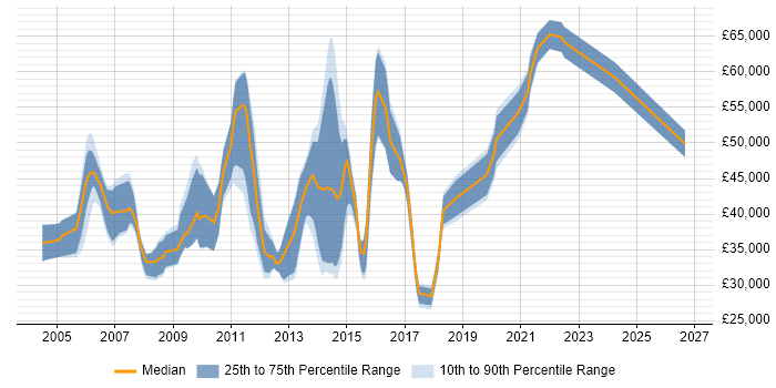 Salary distribution trend for jobs in Cambridgeshire citing ISO 9001