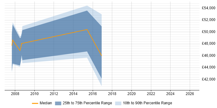 Salary distribution trend for jobs in Cambridgeshire citing ISTQB Advanced Certification