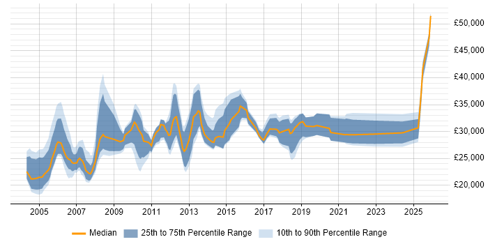 Salary distribution trend for IT Administrator job vacancies in Cambridgeshire