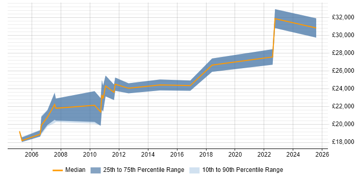 Salary distribution trend for IT Assistant job vacancies in Cambridgeshire Salary distribution trend for IT Assistant job vacancies in Cambridgeshire