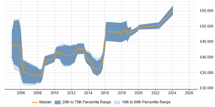 Salary distribution trend for jobs in Cambridgeshire citing IT Audit