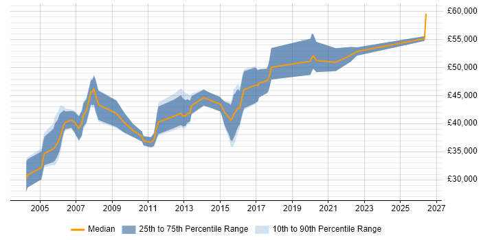 Salary distribution trend for IT Business Analyst job vacancies in Cambridgeshire