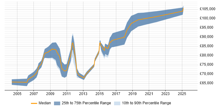 Salary distribution trend for IT Director job vacancies in Cambridgeshire