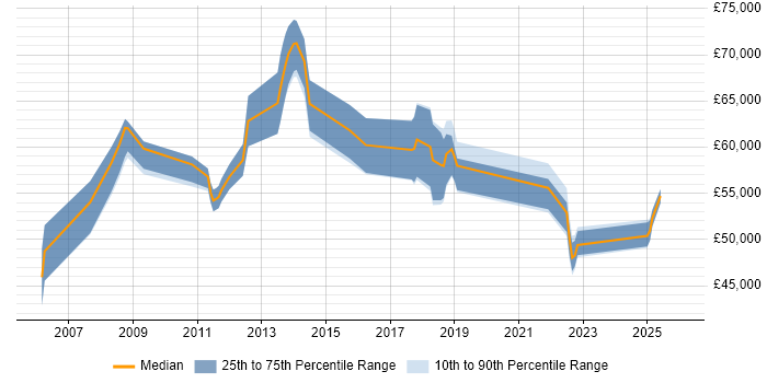 Salary distribution trend for jobs in Cambridgeshire citing IT Governance
