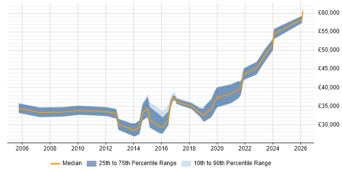 Salary distribution trend for IT Infrastructure Engineer job vacancies in Cambridgeshire